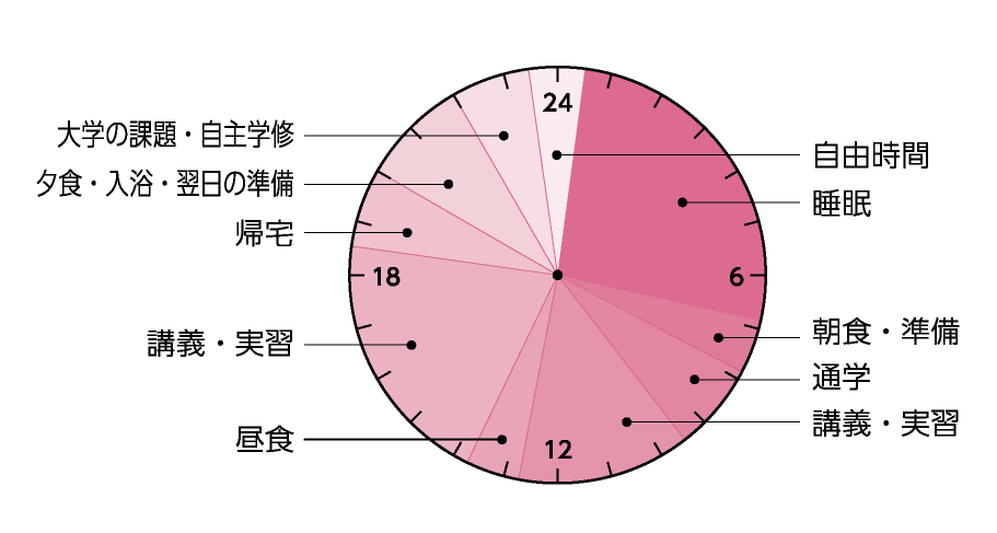 ある日のタイムスケジュール