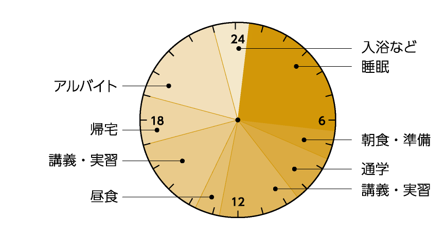 ある日のタイムスケジュール