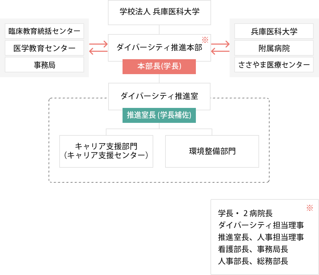 学校法人兵庫医科大学 ダイバーシティ推進体制 組織図