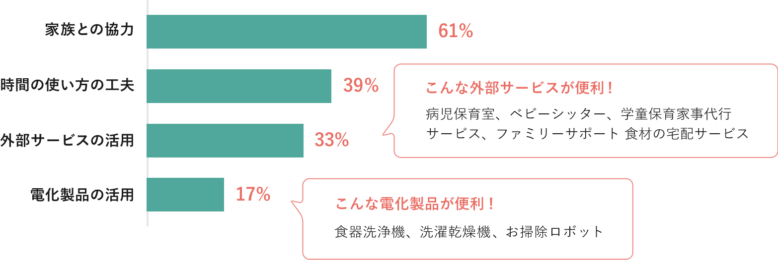 家庭で行った工夫の図