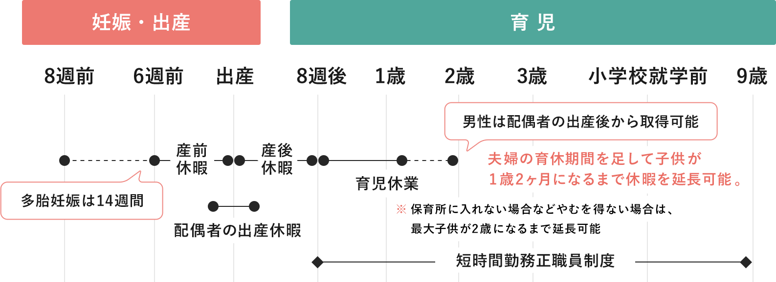 妊娠・育児に使える制度の図