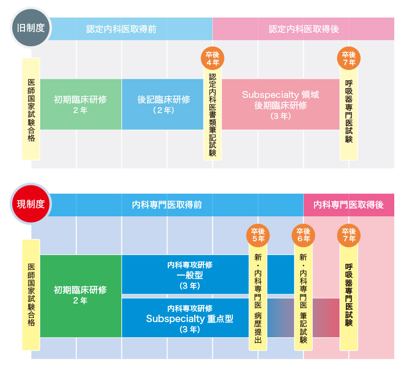 当科での新内科専門医研修・呼吸器専門医研修について | 兵庫医科大学 呼吸器内科